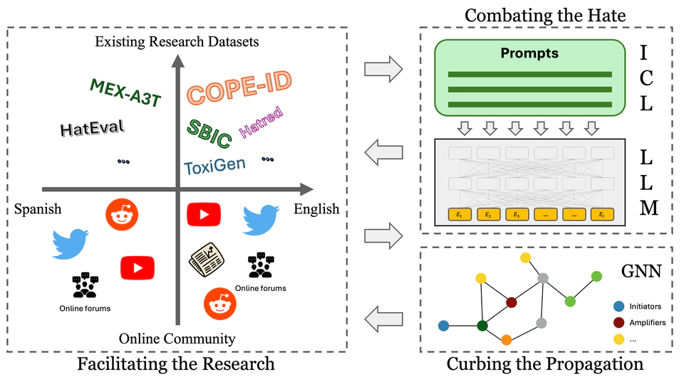 Advancing Hate Speech Detection - A Hybrid Approach Using Large Language Models and Graph Neural Networks